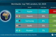 全球TWS真无线耳机出货量最新排名出炉！苹果第一小米第二 第四名来自印度！