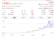 贾跃亭上市资格保卫战告捷 法拉第未来股价5天暴涨30多倍！